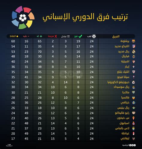 الدوري الإسباني ترتيب